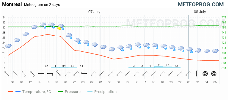 Hourly weather in Montreal Weather forecast Montreal hour by