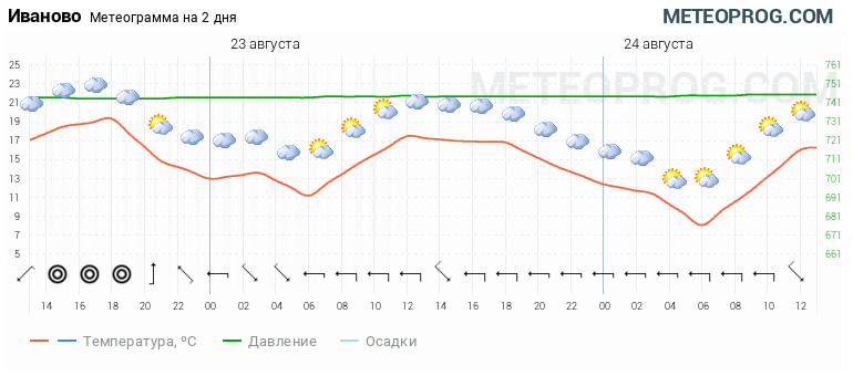 Погода иваново на неделю. Погода в иванове сегодня. Прогноз погоды иваново на 14 дней. Климат иваново. Погода на завтра иваново.