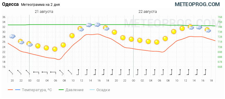 Одесса климат. Какой климат в одессе. Погода на 23 июля. Погода одесском на 10 дней. Погода в одесском районе.