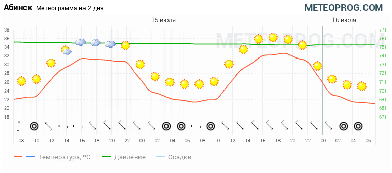 Погода почасовая можайск