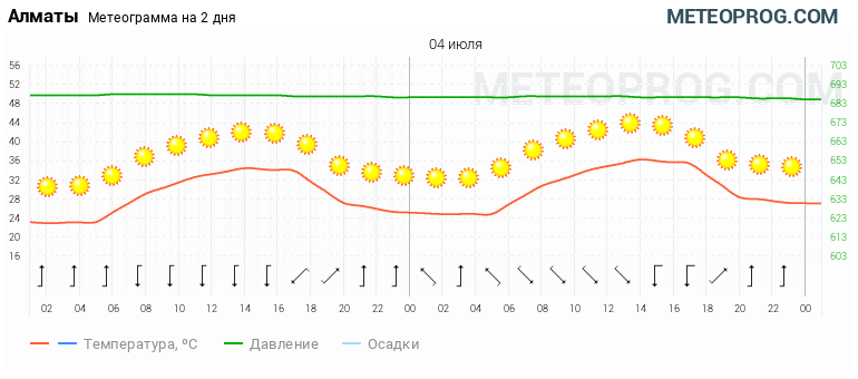 Погода в алматы на 10