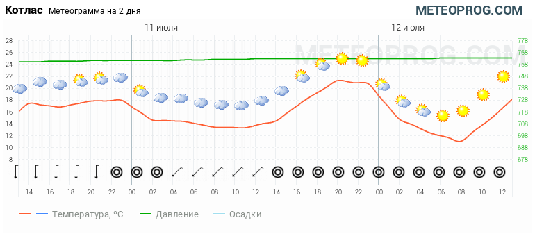 Котлас погода на 3 дня самый точный