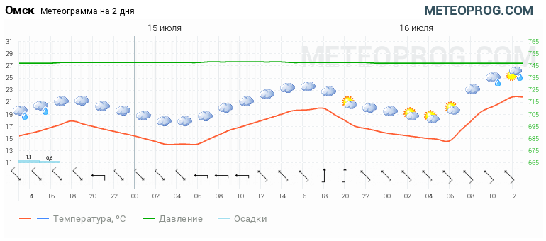 Почасовая погода карта